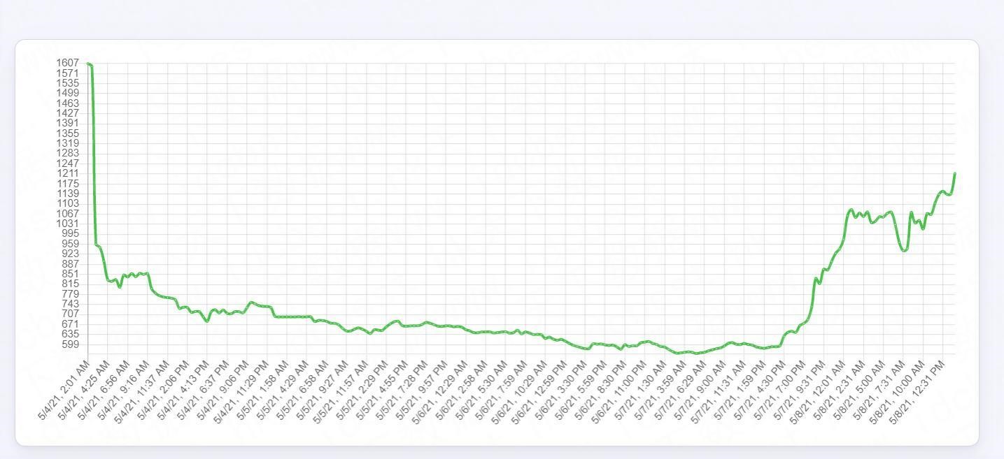 chia幣2天暴漲206% chia礦工早鳥們的天堂