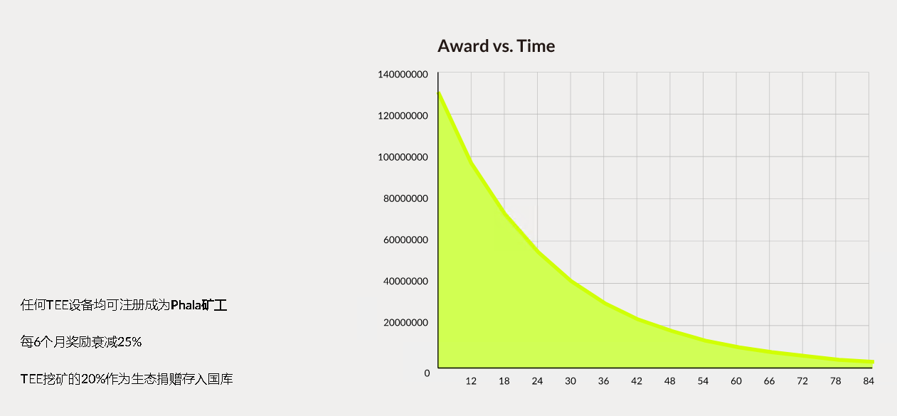 Phala Network項目PHA詳細介紹