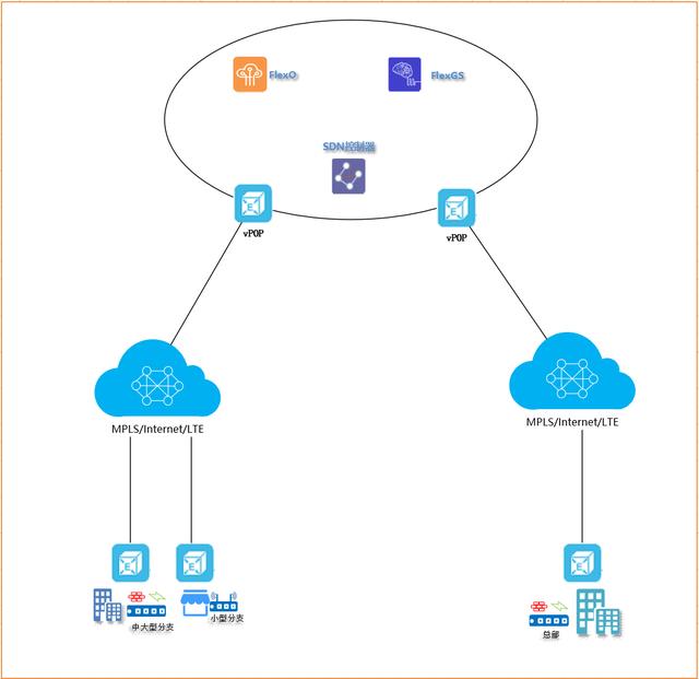 SD-WAN��ʲô���g(sh��)��SD-WAN��Q��ʲô���}��
