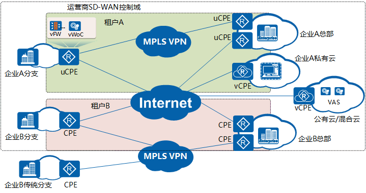 �A��SD-WAN�\(y��n)�I(y��ng)��B2B��(y��ng)�È�(ch��ng)��