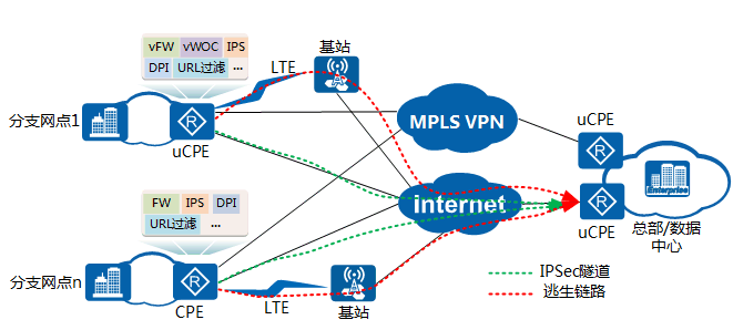 �A��SD-WAN�����ИI(y��)��(y��ng)�È�(ch��ng)��