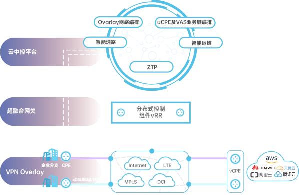 SD-WAN全場景隨需互聯(lián)一站式組網(wǎng)解決方案
