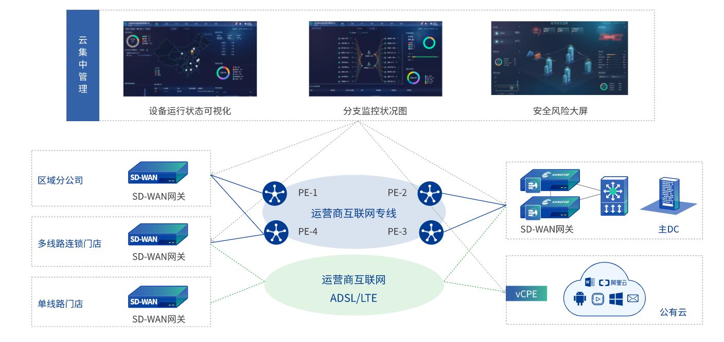 SD-WAN�ྀ·�M�W(w��ng)�������W(w��ng)�j(lu��)�ٶȃ�(y��u)����Q����