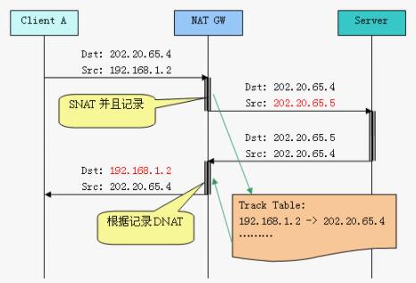 �W(w��ng)�j(lu��)��ַ�D(zhu��n)�QNAT����ԭ������Ҋ(ji��n)NAT��������(w��)��