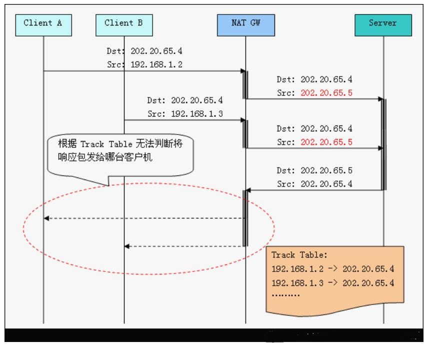 �W(w��ng)�j(lu��)��ַ�D(zhu��n)�QNAT����ԭ������Ҋ(ji��n)NAT��������(w��)��