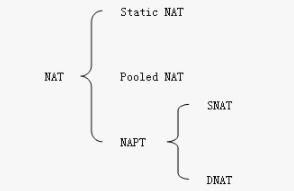 �W(w��ng)�j(lu��)��ַ�D(zhu��n)�QNAT����ԭ������Ҋ(ji��n)NAT��������(w��)��