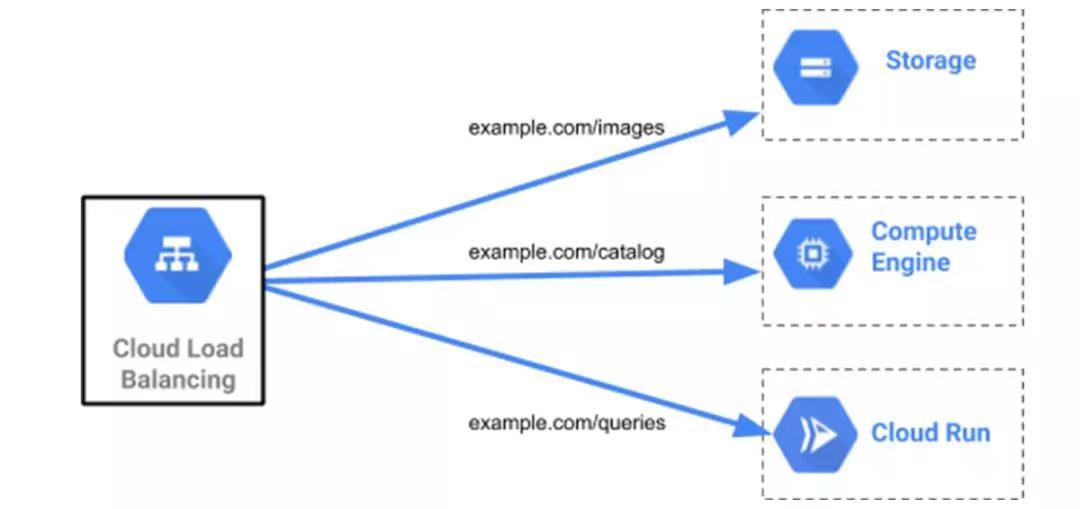 谷歌云的Cloud Load Balancing是什么?谷歌云負(fù)載均衡