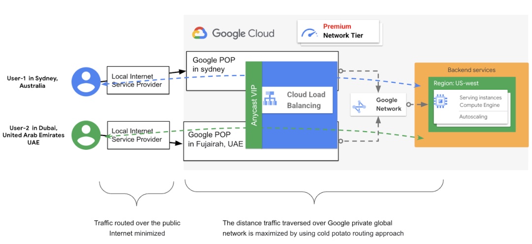 Google Cloud 谷歌云全球外部 HTTP(S) 負(fù)載均衡器優(yōu)勢詳解