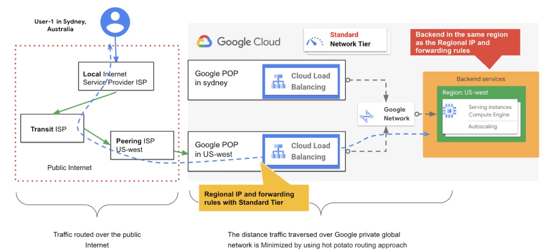 Google Cloud 谷歌云全球外部 HTTP(S) 負(fù)載均衡器優(yōu)勢詳解