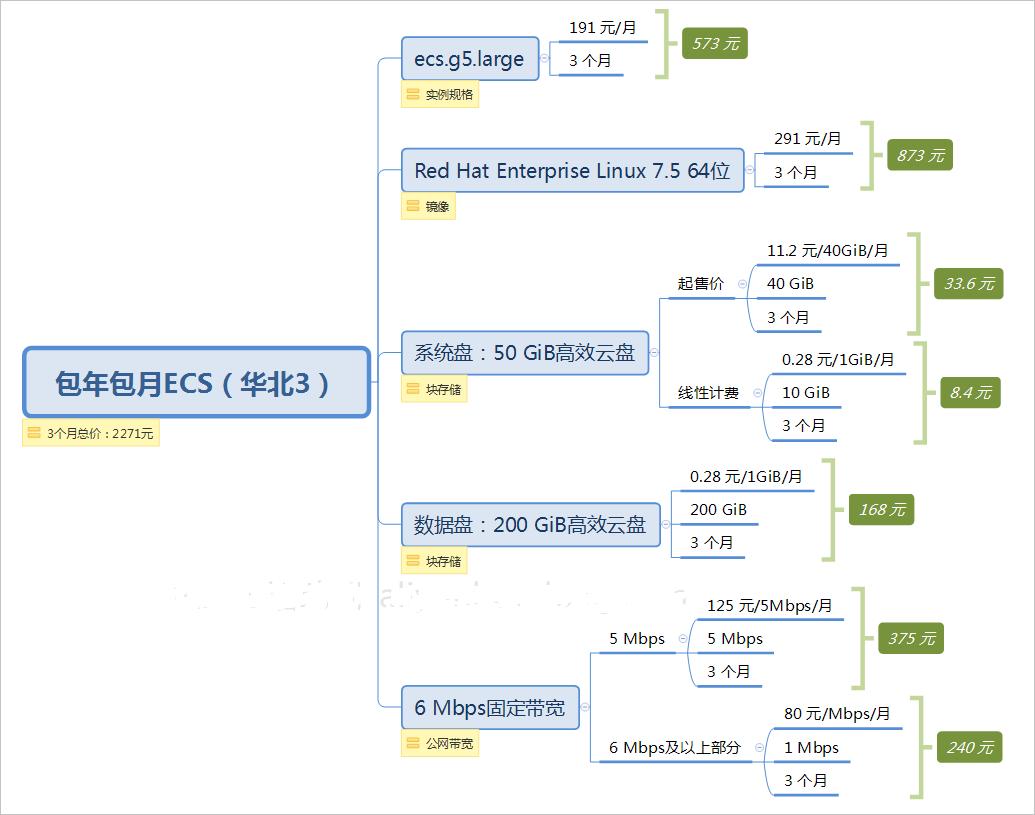 阿里云服務(wù)器包年包月收費(fèi)模式常見問題匯總
