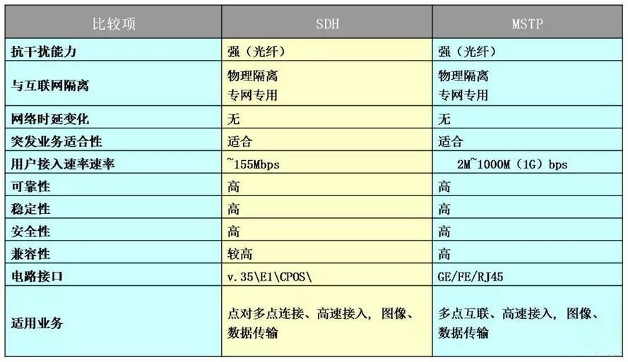 MSTP��ʲô?MSTP������SDH����ԓ����x����