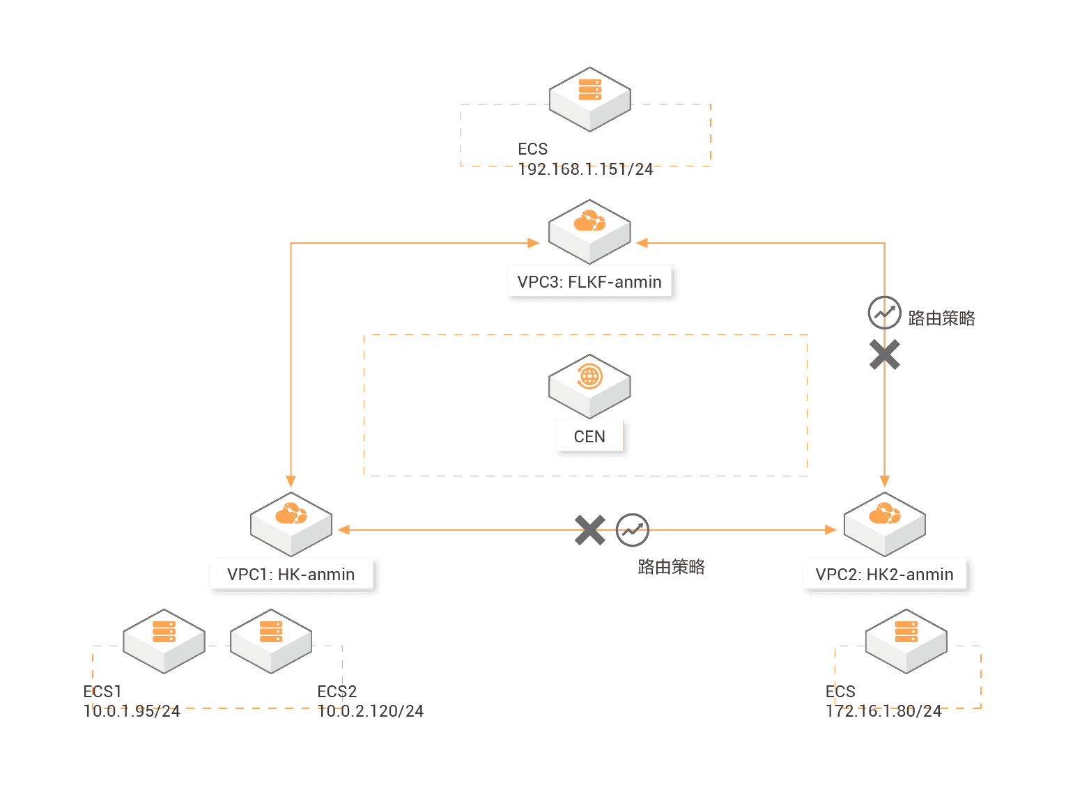 云上多VPC間跨地域網(wǎng)絡(luò)互通
