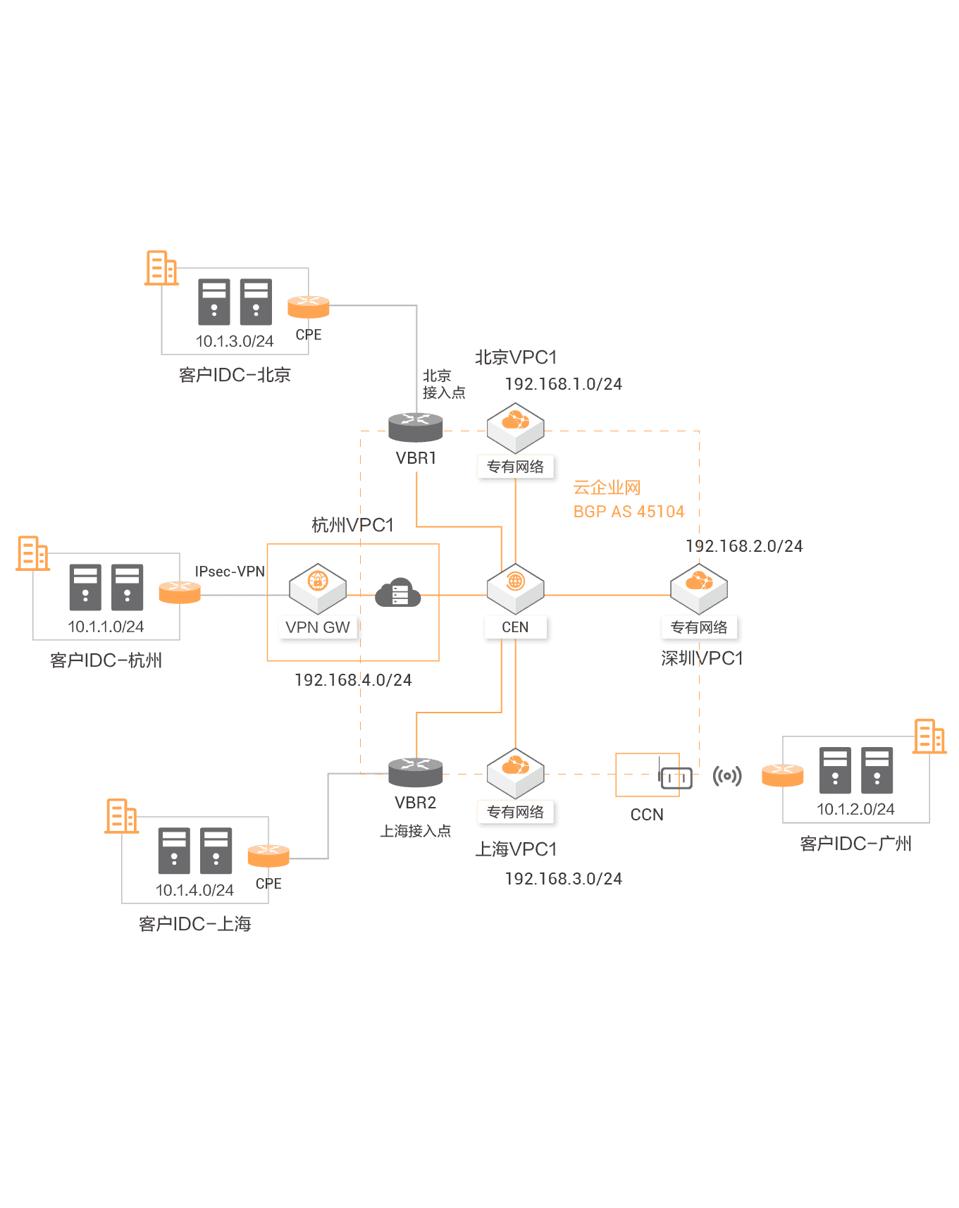 線下多IDC/分支機構(gòu)間網(wǎng)絡(luò)互通