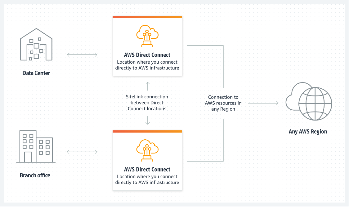 ʲô�� AWS Direct Connect������ԭ��Ԕ��