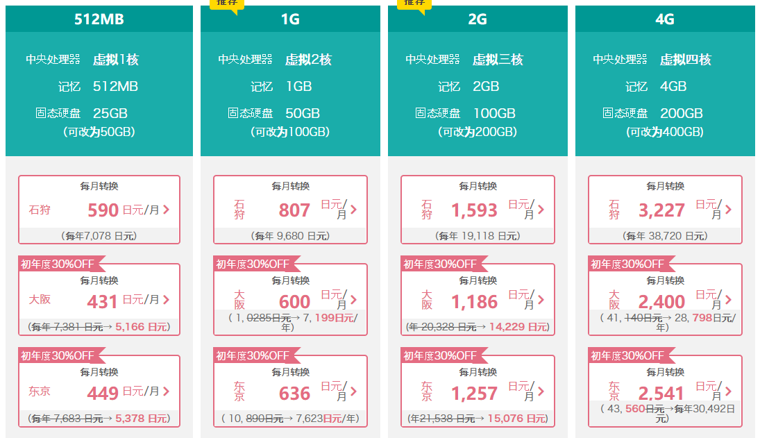 SAKURA�ձ��ѻ�VPS�г��b�M(f��i)�ᣬ��SSDӲ�P��