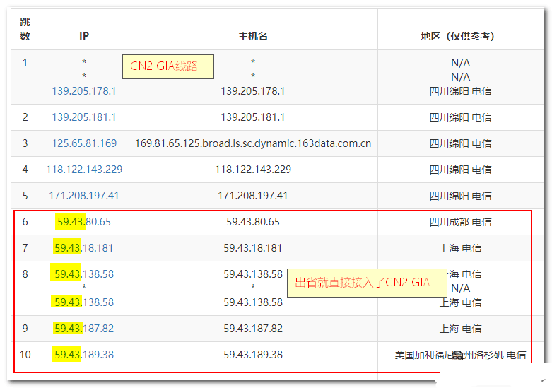 �������(w��)��CN2 GIA��CN2 GT����ͨ��·�ą^(q��)�e