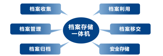 檔案存儲一體機系統(tǒng)解決方案