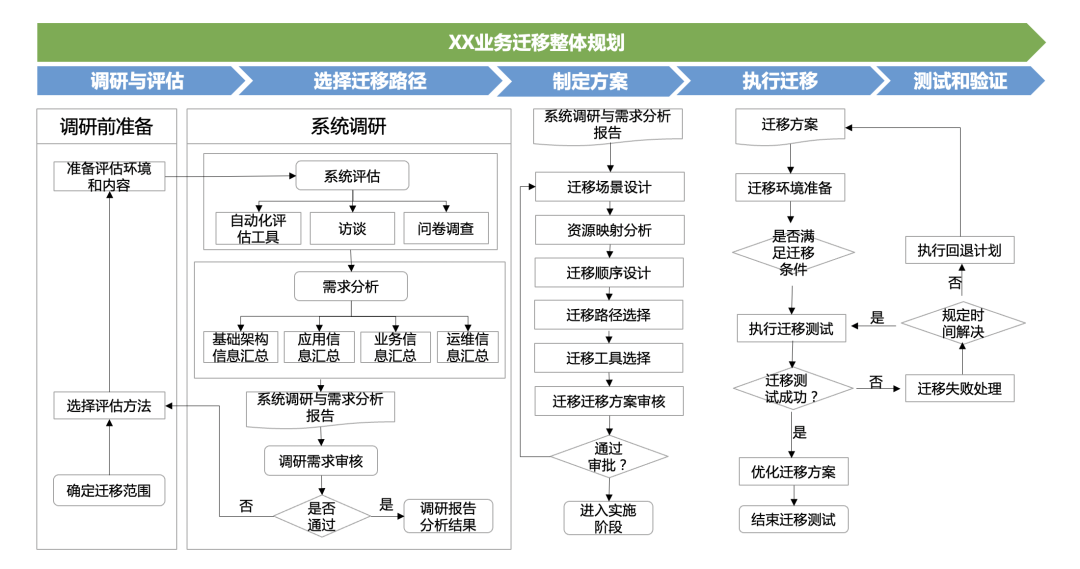 企業(yè)上云遷移綜合解決方案