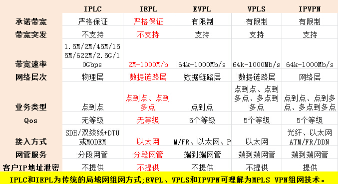 IPLC、IEPL和MPLS的對(duì)比分析