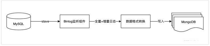數(shù)據(jù)平滑遷移雙寫方案