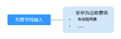 �A���ƌ���Direct Connect�a(ch��n)Ʒ�r�����M